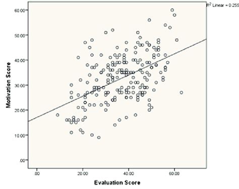 Scatter plot showing the effect of Evaluation score (independent... | Download Scientific Diagram