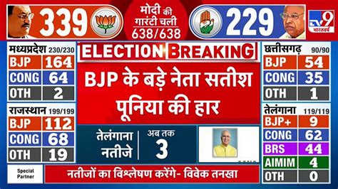 Rajasthan Election Results Live आमर म BJP क बड नत Satish