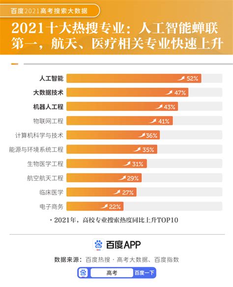 百度发布2021高考搜索大数据：经济学专业就业五年平均月收入破万，位居各学科第一 蓝鲸财经