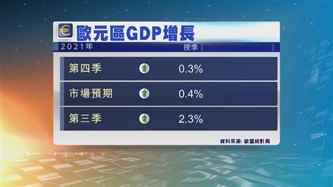 受疫情影響歐元區上季經濟增長大幅放緩 Now 新聞