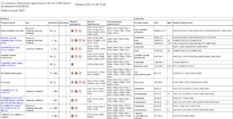 Klara Cmr Substance Listing