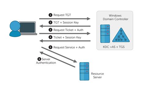 Diagram Kerberos Authentication Process The Diagram Of Kerbe