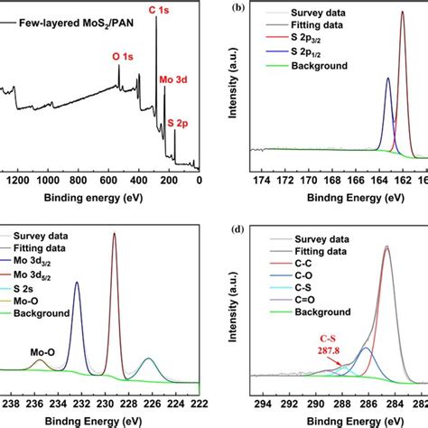 A Xrd Patterns Of Bulk Mos2 And Few Layered Mos2 B C Raman