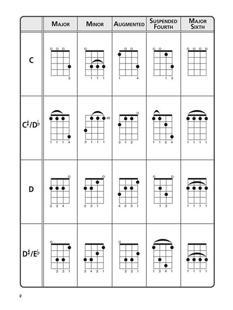 The Ultimate Ukulele Chord Chart All Sheetmusic