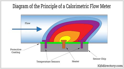 Mass Flow Meter What Is It How It Works Types Accuracy