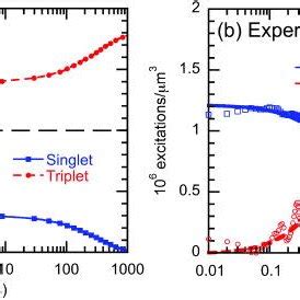 Time Evolution Of The Population Of Singlet Blue And Triplet Red