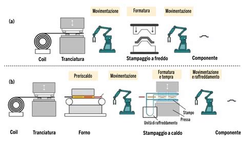 La Simulazione Nel Processo Di Stampaggio Meccanica News