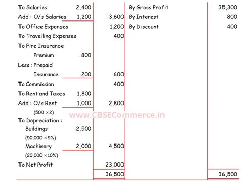 DK Goel Solutions ISC Q 1 Chapter 20 Final Accounts With Adjustments