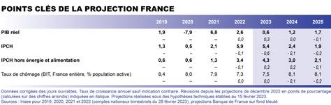 Projections Macro Conomiques Mars Publications