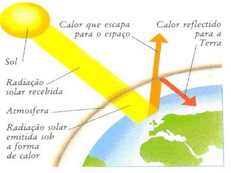 As Camadas Da Atmosfera