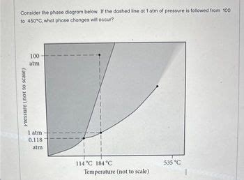 Answered Consider The Phase Diagram Below If Bartleby