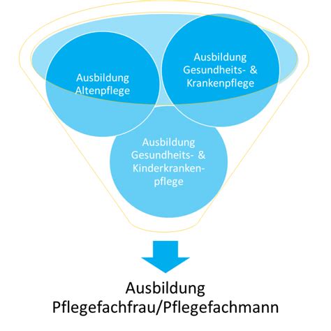 Generalistische Pflegeausbildung Meine Pflegeausbildung