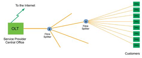 Gigabit Passive Optical Networking Gpon Sorrento Networks