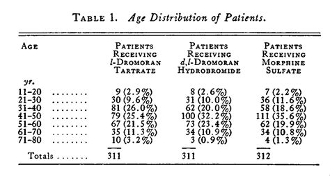 The Use Of Levo Dromoran Tartrate Levorphan Tartrate For Relief Of