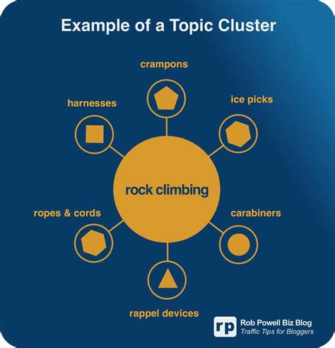 What Are Topic Clusters How To Use Them For Better Seo