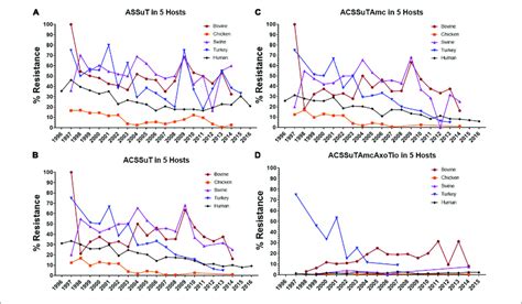 Graphical Representations Of Four Antibiotic Resistance Patterns