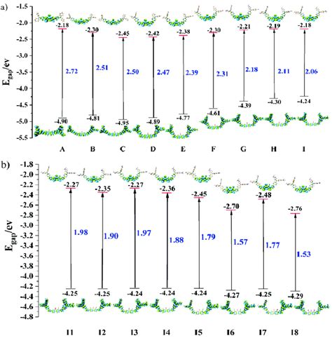 Frontier Molecular Orbital Diagrams Energy Levels Ev And Homo Lumo