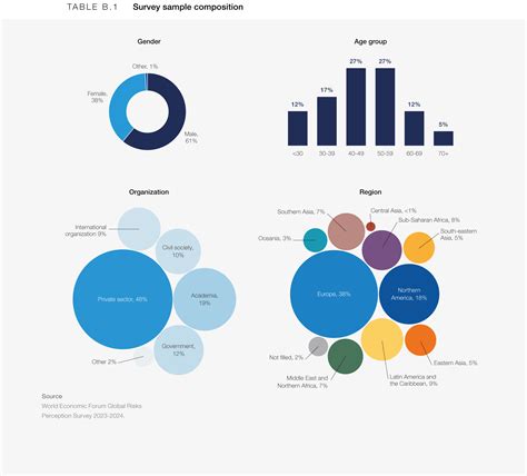 Appendix B Global Risks Perception Survey 2023 2024 Global Risks Report 2024 World Economic