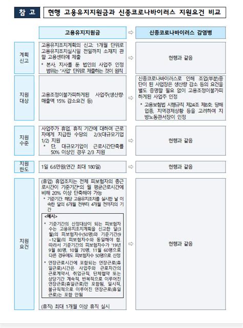 코로나19 대응 고용유지지원금 지원 안내 한국여성벤처협회