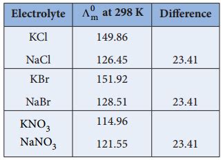 Variation Of Molar Conductivity With Concentration