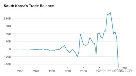 韩国连续 12 个月出现贸易逆差，为时隔 25 年首次，具体原因有哪些？ 知乎