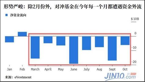 對沖基金遭遇金融危機後最大規模贖回 透露了哪些市場變化 每日頭條