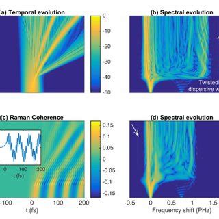 A Temporal And B Spectral Evolution Of A Gaussian Pulse Propagating