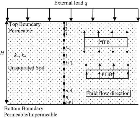 Consolidation Analysis In Unsaturated Soils With Non Darcian Flow