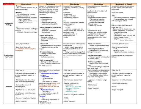 Types Of Shock Chart Shock Stages Hypovolemic Hypovolemia Nu
