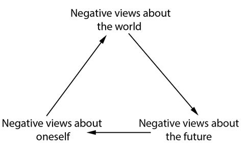 The Cognitive Model Abnormal Psychology