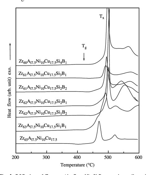 Figure 2 From Thermal Stability And Crystallization Of ZrAlCuNi