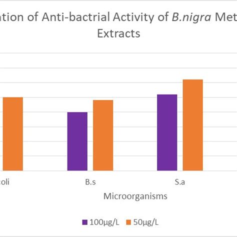 Anti Microbial Activity Of 80 Methanol Extract Of Brassica Nigra Seed Download Scientific