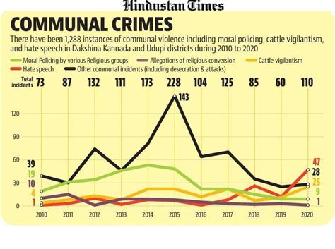 332 Moral Policing Incidents In Two Karnataka Districts Since 2010 Ngo Bengaluru Hindustan