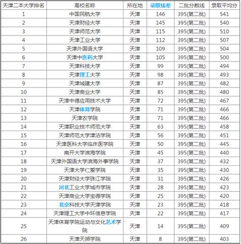 2023年天津二本大学排名及分数线公布