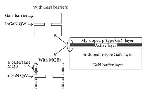 Schematic Structure Of InGaN GaN Multiple Quantum Well Light Emitting