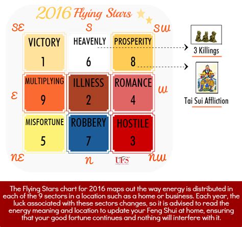 Feng Shui Flying Stars 2016 Chart - Unique Feng Shui