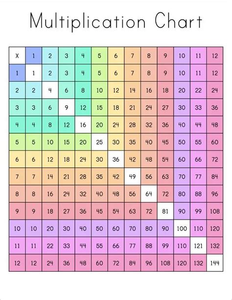 Master Multiplication with this Free 12x12 Printable Chart ...