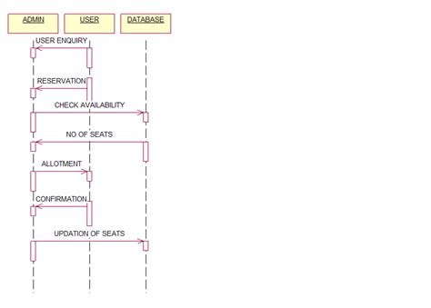 Online Reservation System Sequence Diagram