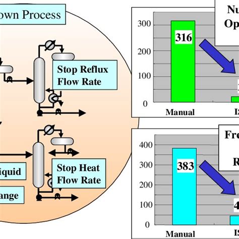 Application for Distillation Column Shutdown Operation | Download ...