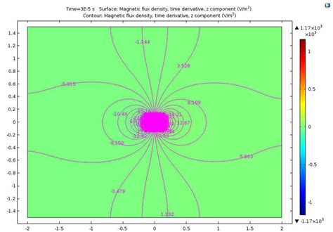 Time Derivative Of Magnetic Flux Density B D Contour Surface V M