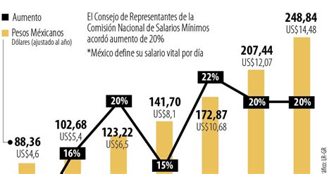 Comisión Acuerda Incremento De Salario Mínimo En México De 20 Para