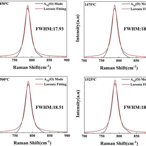 Lorentz Fitting Of A G O Mode From The Raman Spectra Showed In Fig