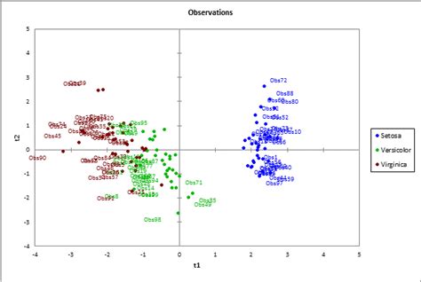 Partial Least Squares Discriminant Analysis Plsda Tutorial Xlstat