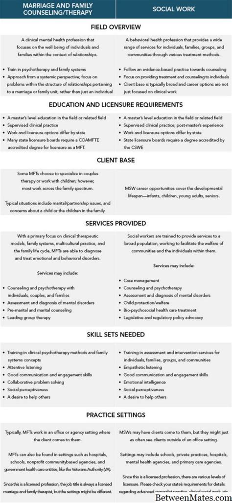 Diferencias Entre Msw Y Lcsw Carrera Y Educación 2025