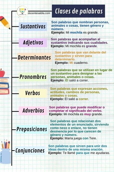 Las Clases De Palabras En Los Libros De Texto Spanish Teaching