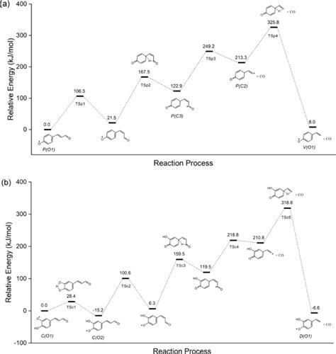 Potential Energy Surface For The Proposed New Pathway In A PA And B