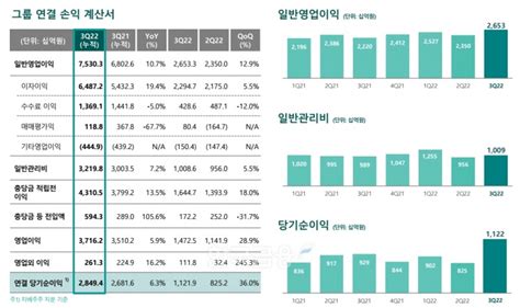 하나금융 누적 순익 28조전년比 63↑ 금융사 2022 3분기 실적