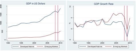 GDP Levels And Growth Rates In Developed Nations And Emerging Markets