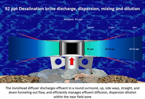 Seawater Intake And Outfall Systems