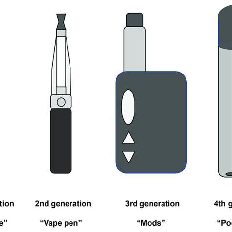 Schematics Of The Four Generations Of E Cigarettes Download